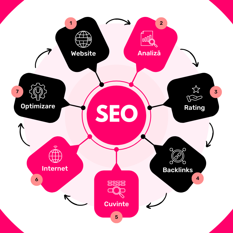 Optimizare pentru Google